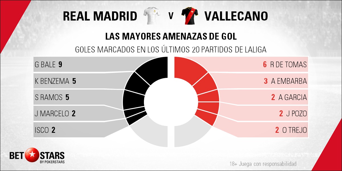 BetStars Real Madrid vs Rayo Vallecano 03 Betstars, Real Madrid vs Rayo Vallecano, El Madrid apuesta por hacer su despegue definitivo en el derbi, pronosticos deportivos, LaLiga, pronosticos LaLiga, apuestas LaLiga, pronósticos fútbol, apuestas fútbol, partidos de hoy, partidos de futbol hoy, partidos hoy, partidos de liga mañana, calendario liga bbva, partidos de hoy, ultimas noticias deportivas, noticias de deportes, apuestas deportivas, apuestas deportivas pronósticos expertos,